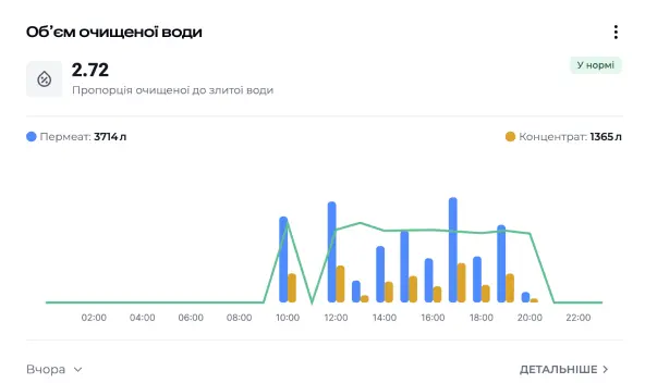 Технології та обладнання, які Wise Water впроваджує на підприємствах