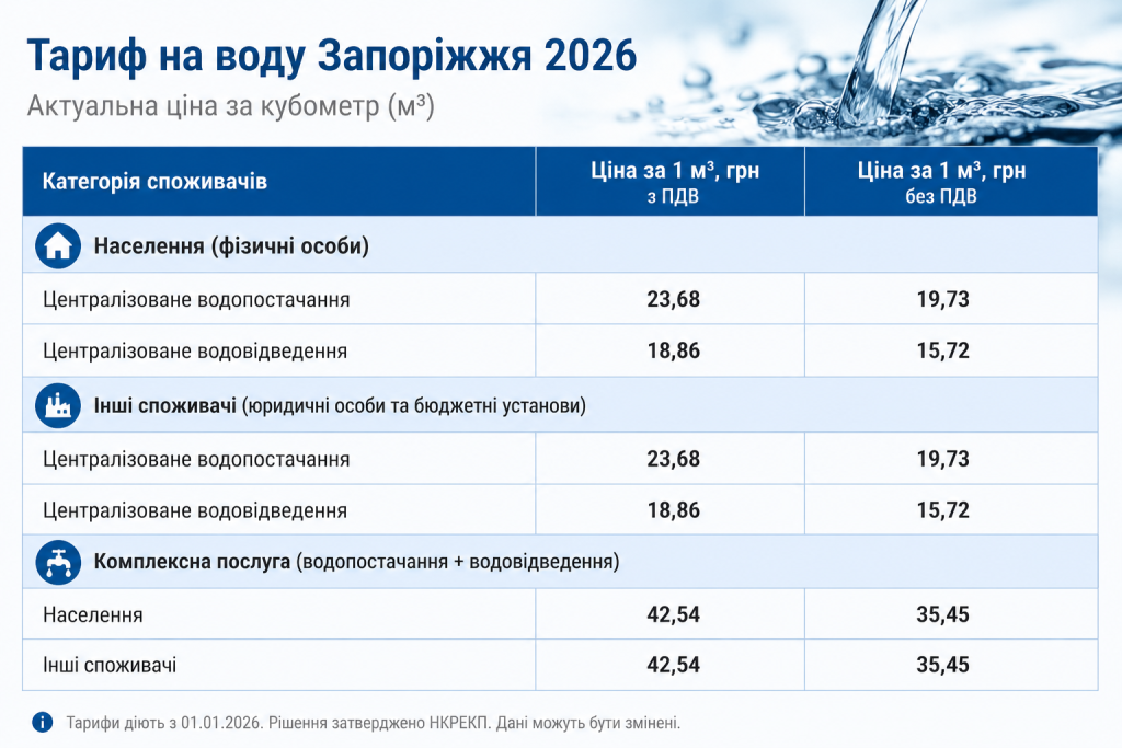 Таблиця тарифів на воду в Запоріжжі з 2026 року: водопостачання 23,68 грн і водовідведення 18,86 грн за 1 м³ з ПДВ для населення та інших споживачів