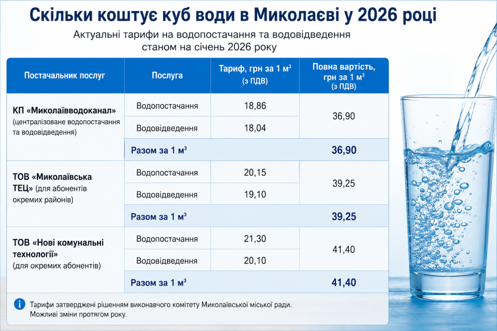 Таблиця тарифів на водопостачання та водовідведення в Миколаєві станом на січень 2026 року
